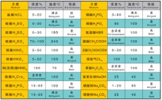 搪玻璃层抗腐蚀性